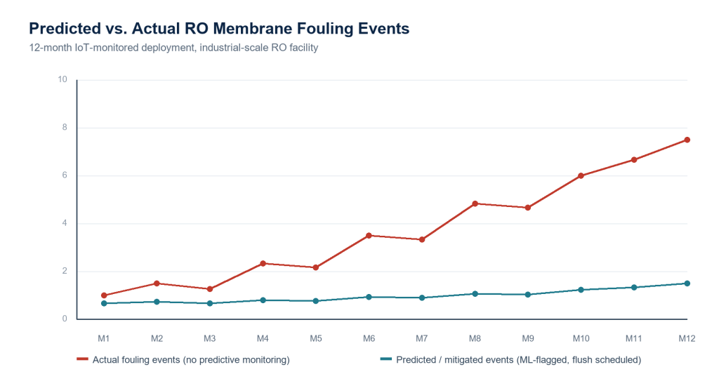 Line chart comparing predicted and actual RO membrane fouling events over 12-month deployment