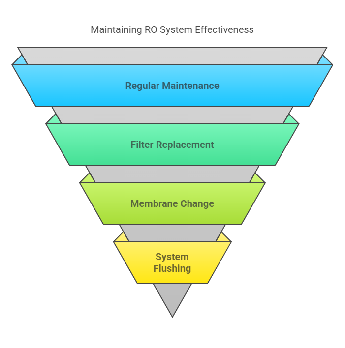 RO Maintenance