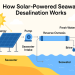 Solar-Powered Desalination Machines