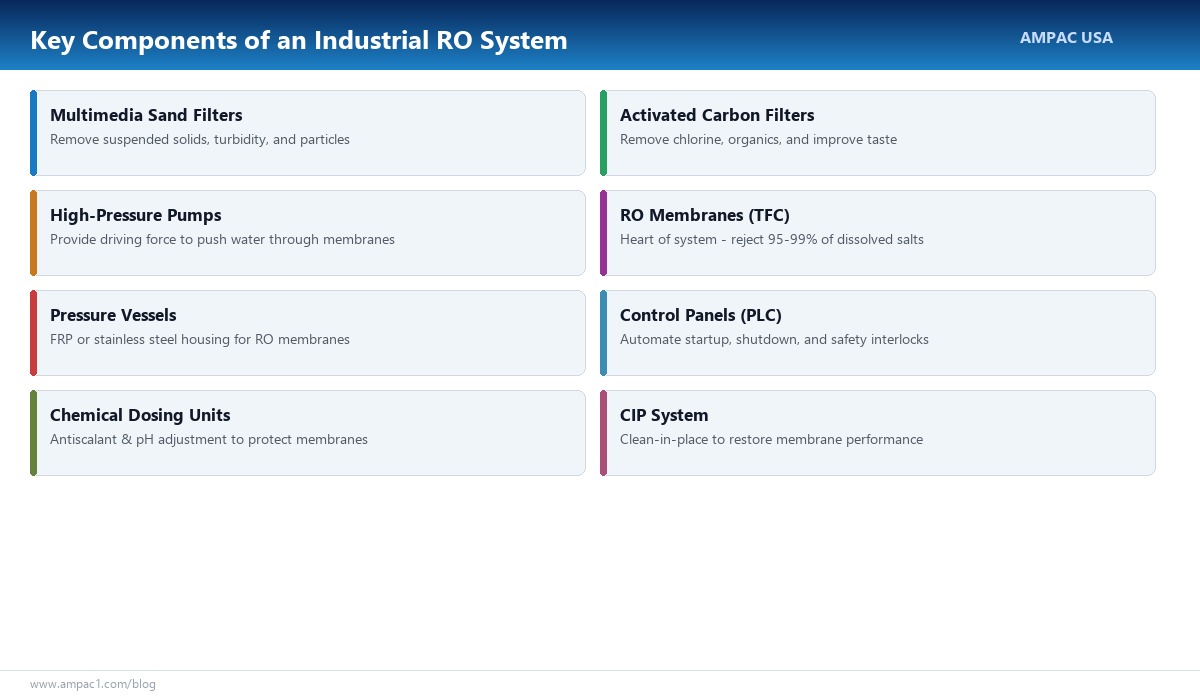 Key Components of an Industrial RO System