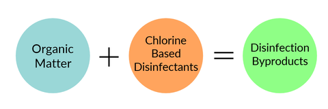 Disinfection